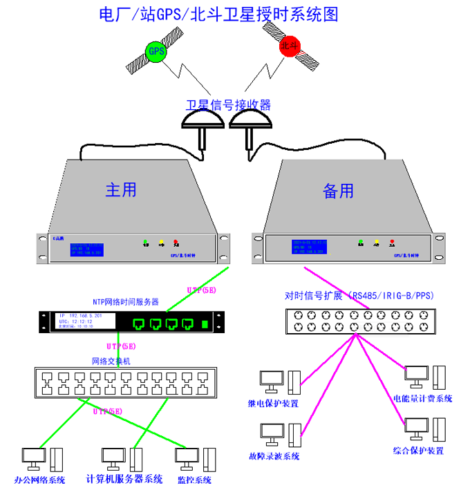 電力時(shí)間同步系統(tǒng)技術(shù)的應(yīng)用