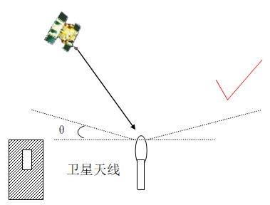 衛(wèi)星天線安裝示意圖