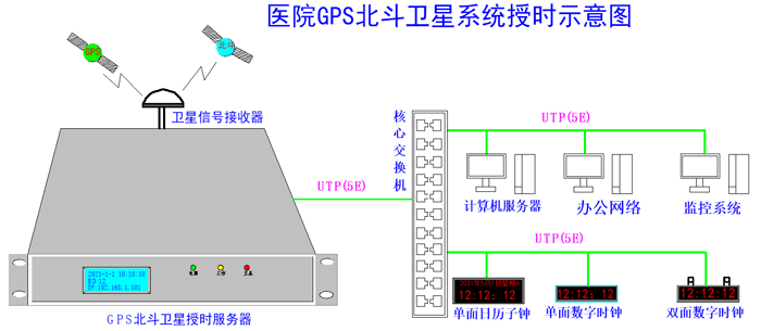 醫(yī)院時間同步方案圖