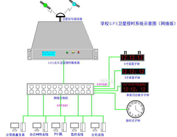 北斗授時服務器的架設機房環(huán)境應用闡述