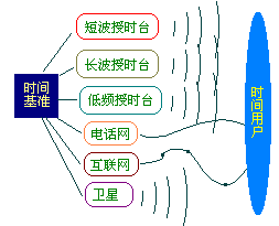 常規(guī)授時(shí)系統(tǒng)與衛(wèi)星授時(shí)系統(tǒng)的差異