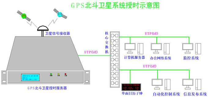 局域網(wǎng)同步衛(wèi)星授時(shí)方案圖