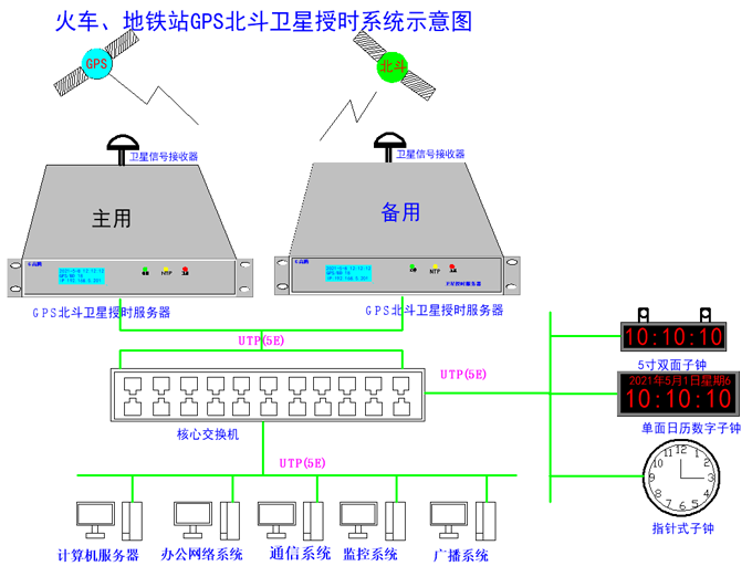 NTP時間服務器在鐵路內網中的應用闡述