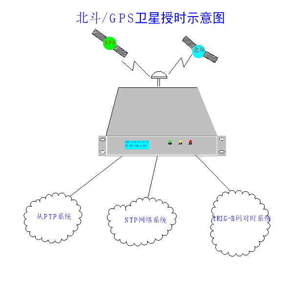 GPS時鐘同步系統(tǒng)授時圖