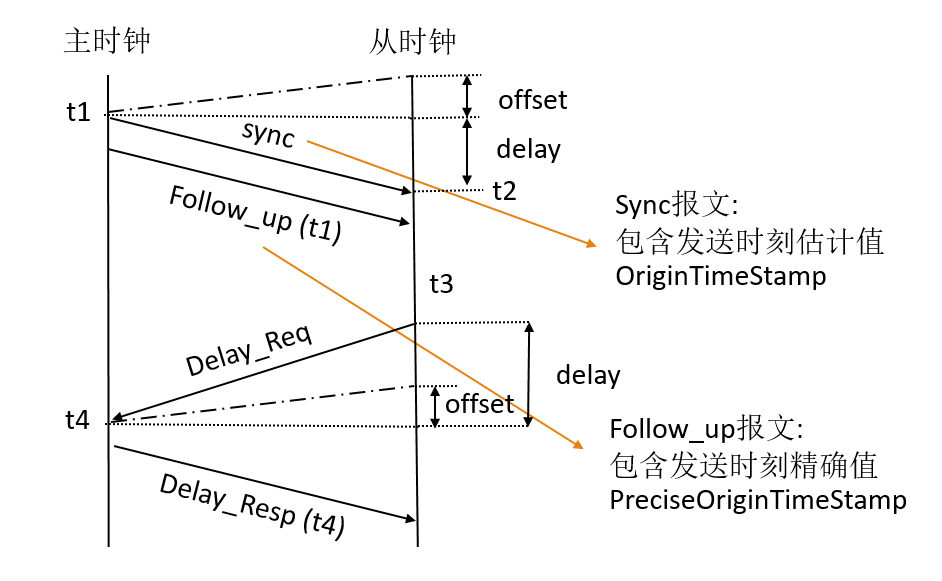 IEEE1588 協(xié)議的同步原理圖