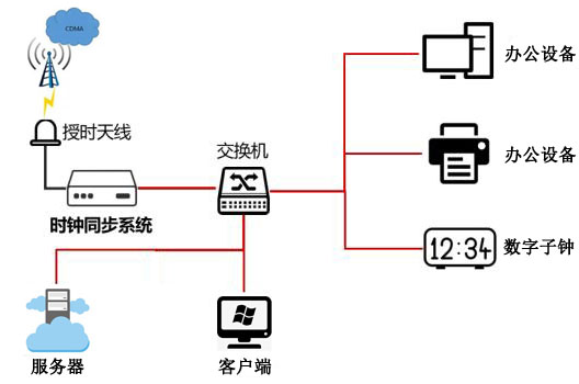 CDMA授時同步方案