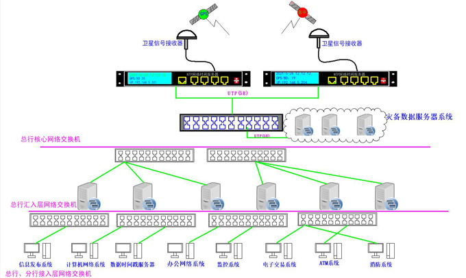 北斗網絡時間服務器在銀行系統(tǒng)中部署圖