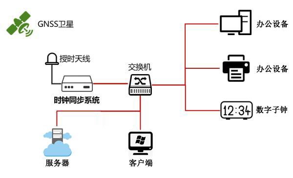 NTP服務(wù)器全網(wǎng)授時圖