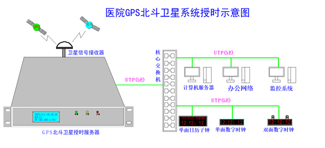 醫(yī)院內(nèi)網(wǎng)時(shí)間同步組建圖