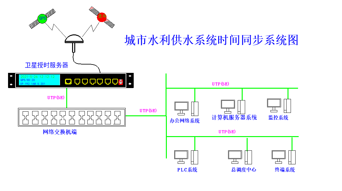 網(wǎng)絡(luò)授時組建圖