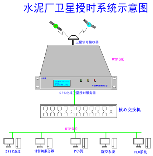 衛(wèi)星授時示意圖